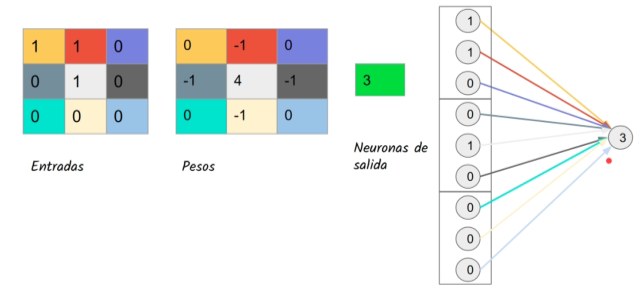 Figura 3: Equivalencia entre convolución 2D y neurona densa: la matriz de entrada 3×3 y el kernel de pesos se corresponden exactamente con una neurona clásica de 9 entradas ponderadas más sesgo.
